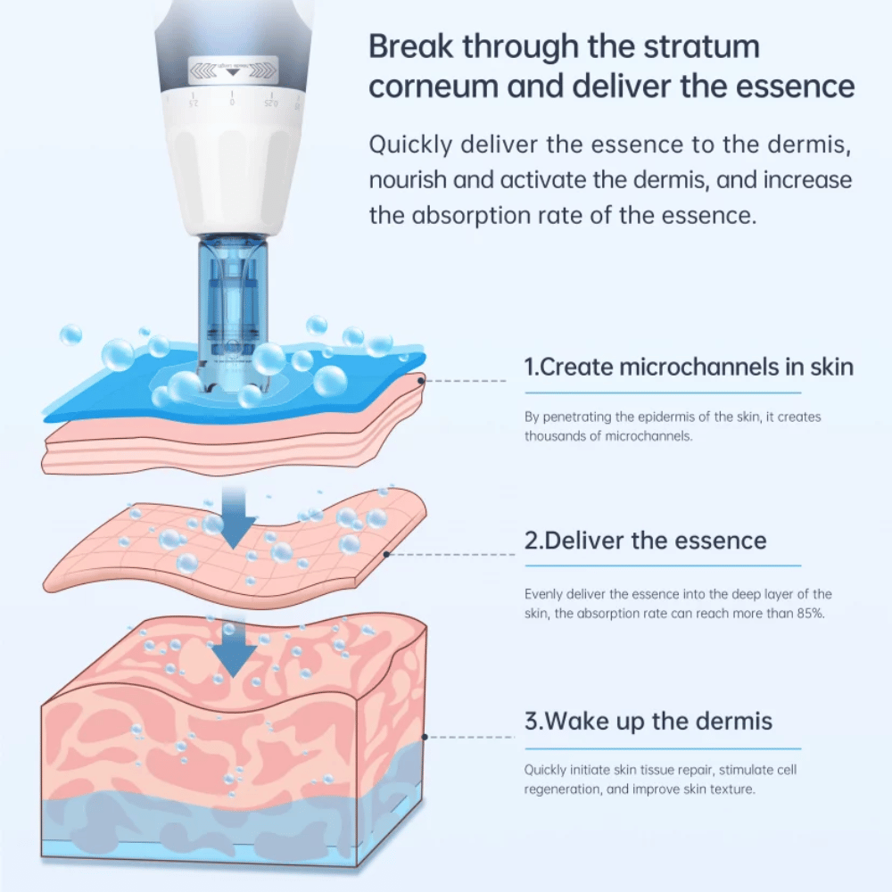 Illustration montrant comment Dr. Pen A11 crée des micro-canaux, délivre le sérum en profondeur dans la peau et stimule le renouvellement cellulaire de la peau.