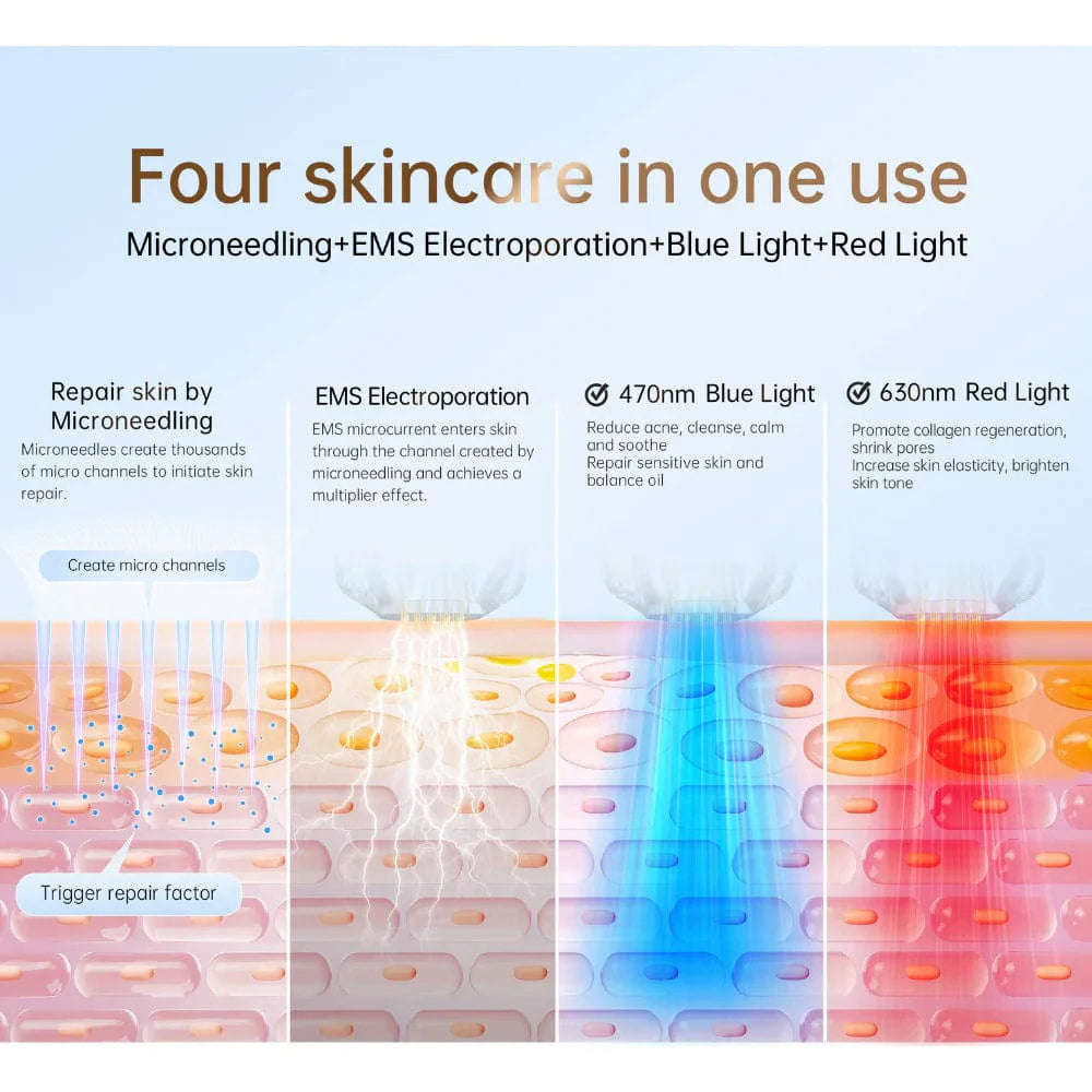 Illustration montrant quatre traitements de la peau en un : microneedling, électroporation EMS, lumière bleue 470 nm et lumière rouge 630 nm pour la réparation de la peau, la réduction des pores et la stimulation du collagène.