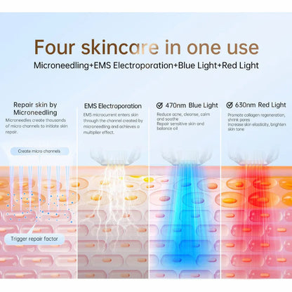 Illustration montrant quatre traitements de la peau en un : microneedling, électroporation EMS, lumière bleue 470 nm et lumière rouge 630 nm pour la réparation de la peau, la réduction des pores et la stimulation du collagène.